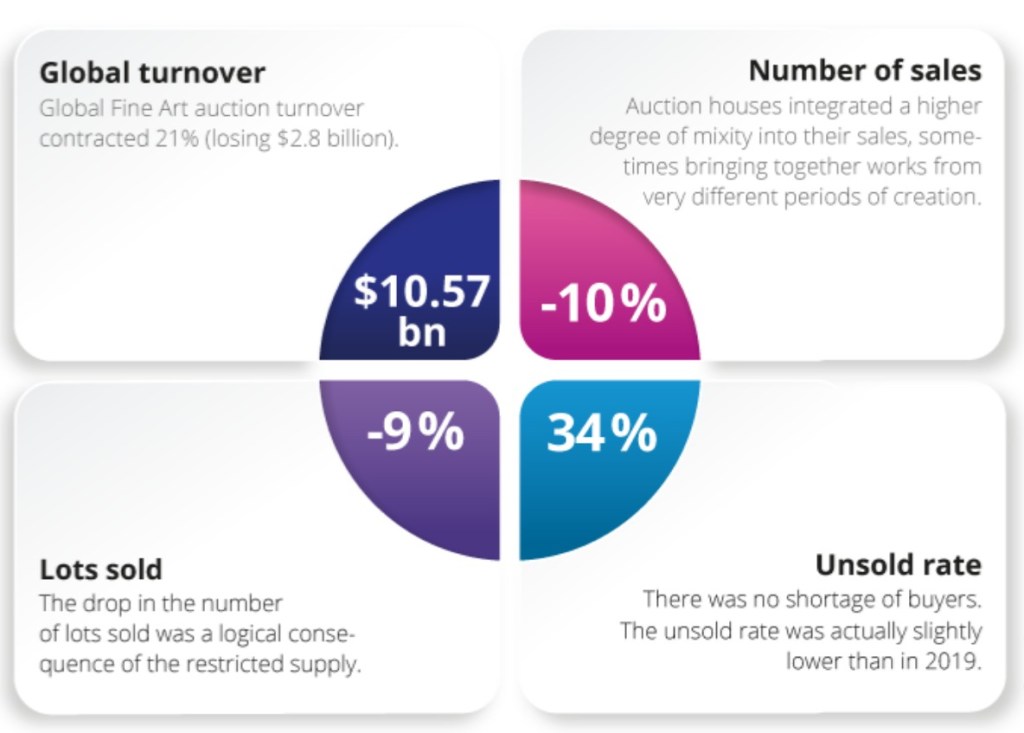 Infographic summarizing global fine art auction statistics: global turnover at $10.57 billion, number of sales down by 10%, lots sold decreased by 9%, and unsold rate at 34%.