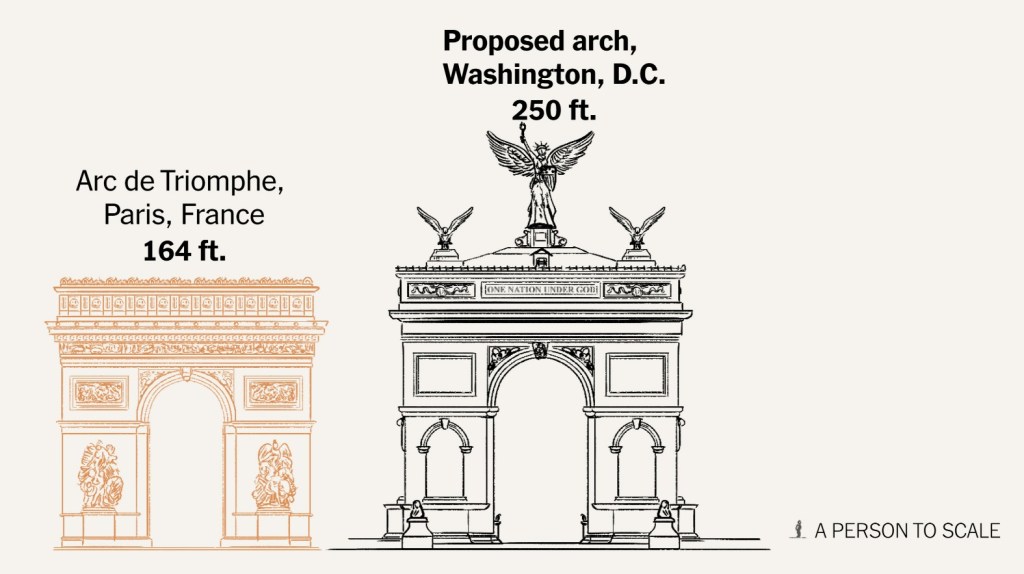Comparison of the Arc de Triomphe in Paris, France, measuring 164 feet, and a proposed arch in Washington, D.C., measuring 250 feet, with a person silhouette for scale.